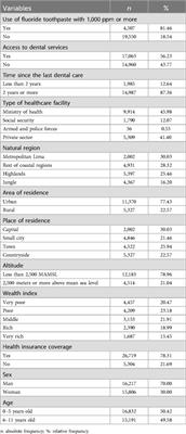 Access to dental services and use of toothpaste with optimal fluoride content in Peruvian children